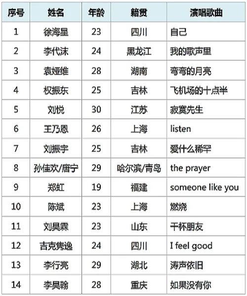 中国好声音第一季全部学员名单,参赛歌曲及冠军是谁