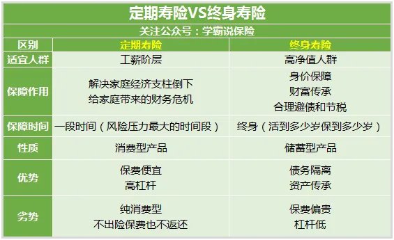 定期寿险哪种好？