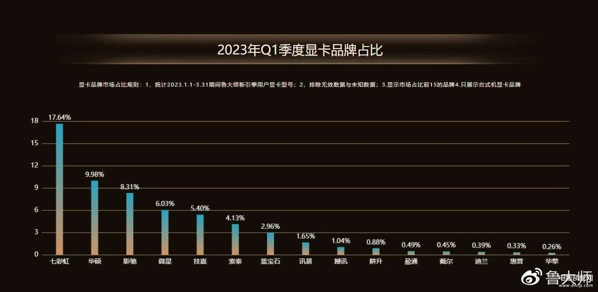 显卡性能天梯图2023最新版（top2023年第一季度显卡排行榜）