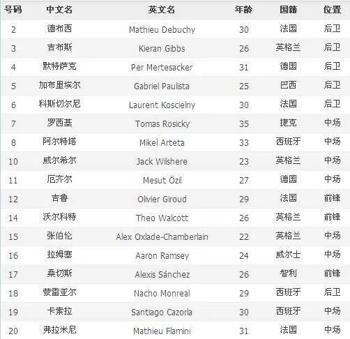 阿森纳的主力阵容