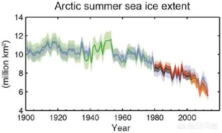 近来北极圈罕见32℃高温，高温成因是什么？北极熊受此影响会走向灭绝吗？