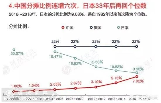 联合国正式决定预算分摊比例中国为第二位。你怎么看?