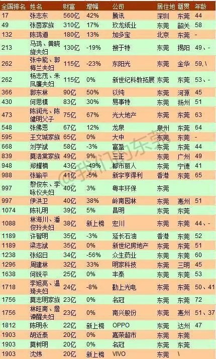 东莞哪里富婆多