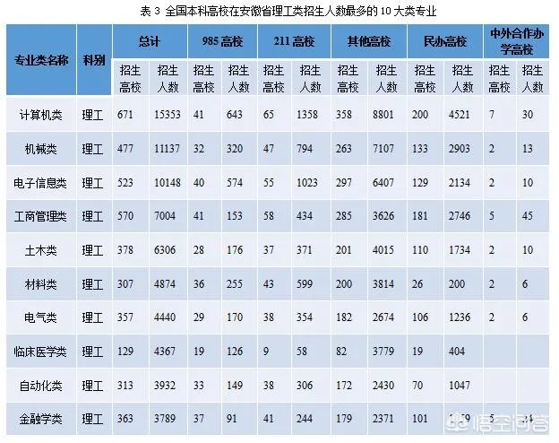 高考填报志愿都有哪些热门专业?