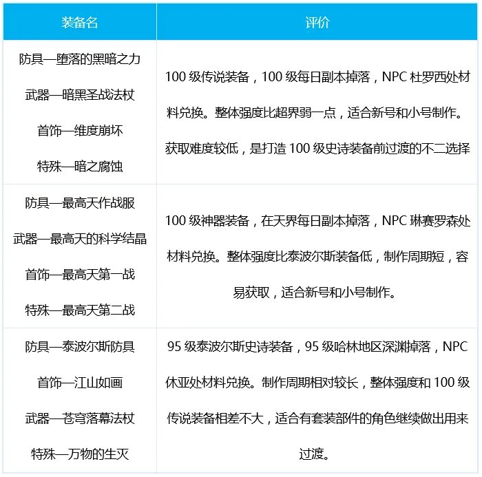 DNF元素爆破师三觉装备搭配心得讲解