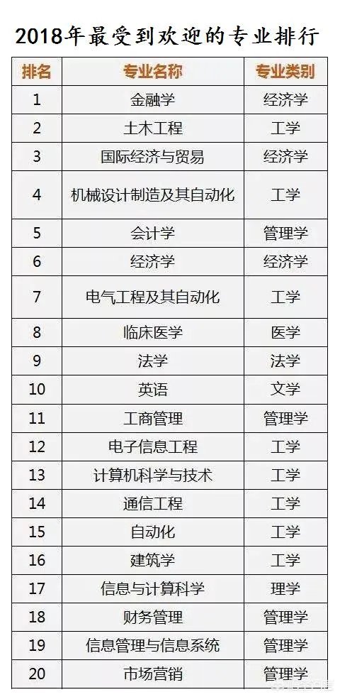 高考填报志愿都有哪些热门专业?