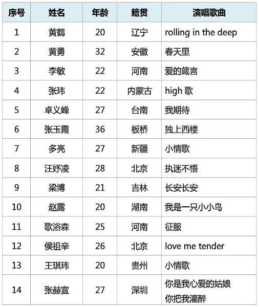 中国好声音第一季全部学员名单,参赛歌曲及冠军是谁