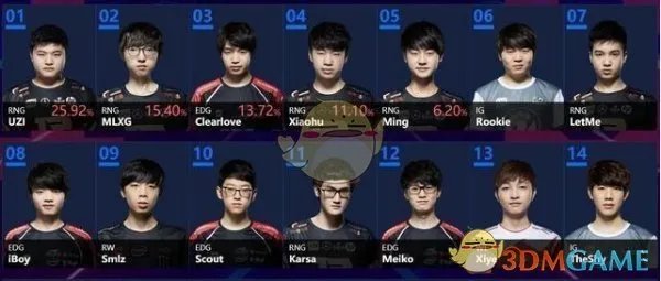 《LOL》2018全明星赛LPL选手名单