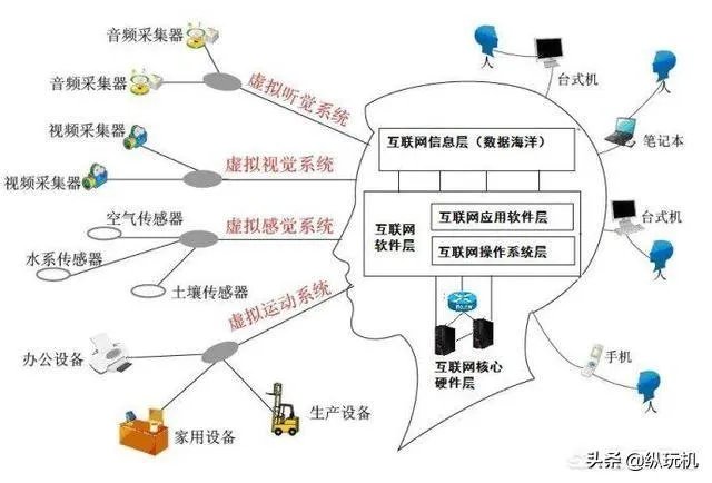 万物互联概念是谁提出的