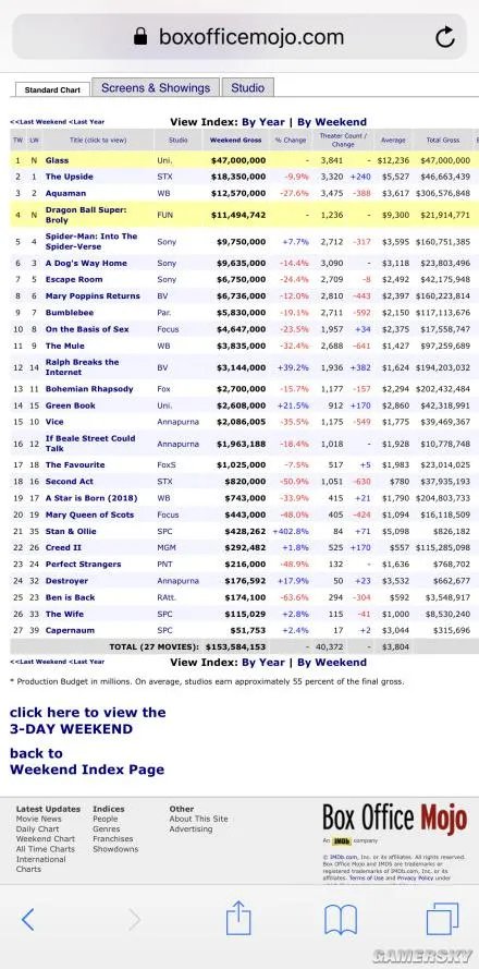 第一稳了 《海王》中国内地票房正式突破20亿
