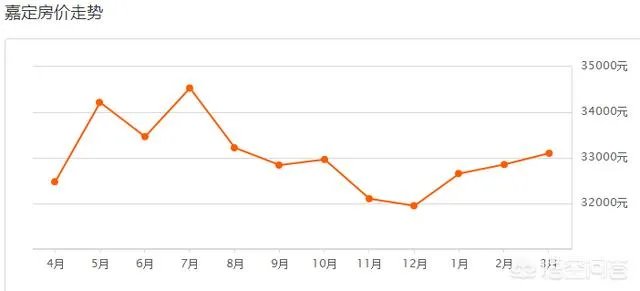 上海二手房房价走势如何?