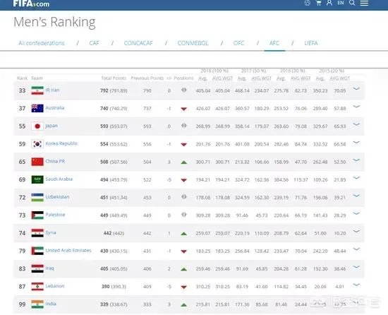 国足升至亚洲第五,是不是已经崛起了?