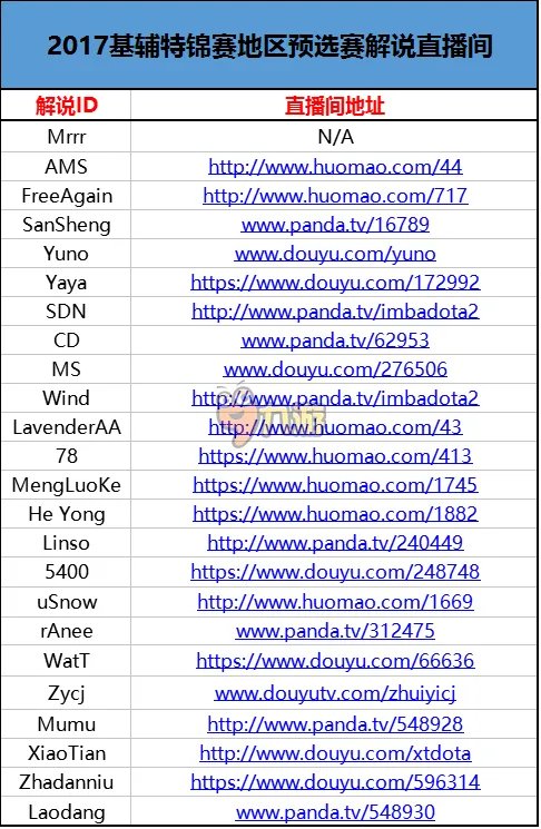 《DOTA2》2017基辅特锦赛地区中国预选赛积分排行榜