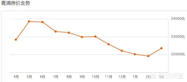 上海二手房房价走势如何?