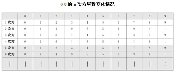2013天津公务员考试行测:尾数的两种变化