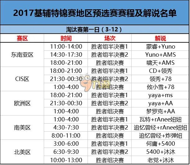《DOTA2》2017基辅特锦赛地区中国预选赛积分排行榜