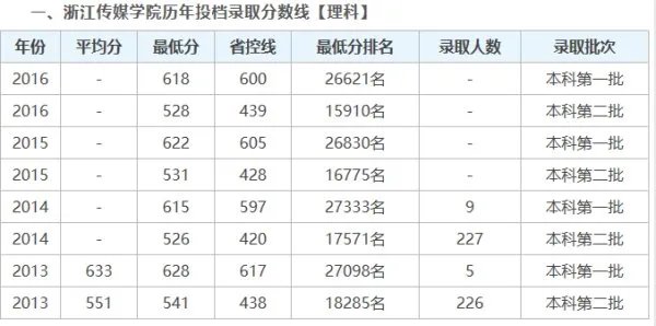 浙江传媒学院专科分数线是多少