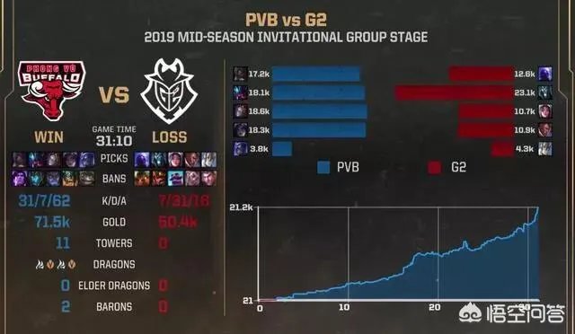 英雄联盟:PVB双杀G2,如何评价这支战队?