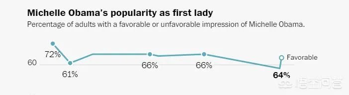 如何看待奥巴马卸任总统后,还如此受欢迎的现象?