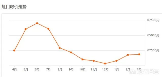上海二手房房价走势如何?
