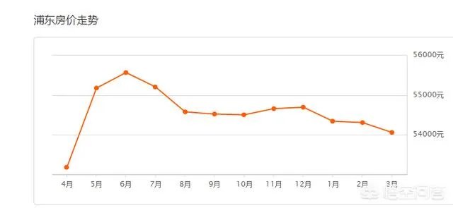 上海二手房房价走势如何?