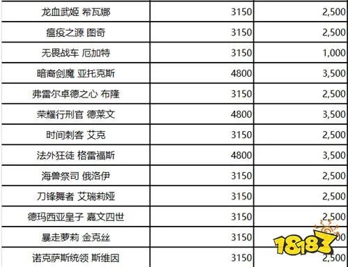 2023《英雄联盟》英雄价格汇总