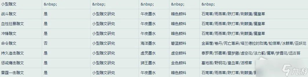 《魔兽世界》怀旧服WLK战士雕文所需材料一览