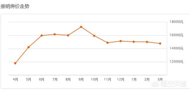 上海二手房房价走势如何?