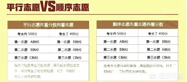 平行志愿和顺序志愿的区别是什么?