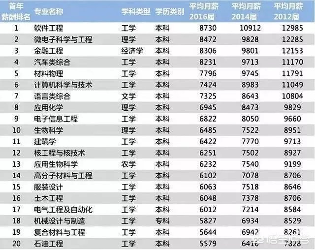 高考填报志愿都有哪些热门专业?