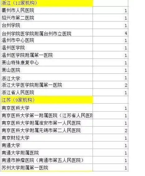 524名医生造假名单曝光是怎么回事？