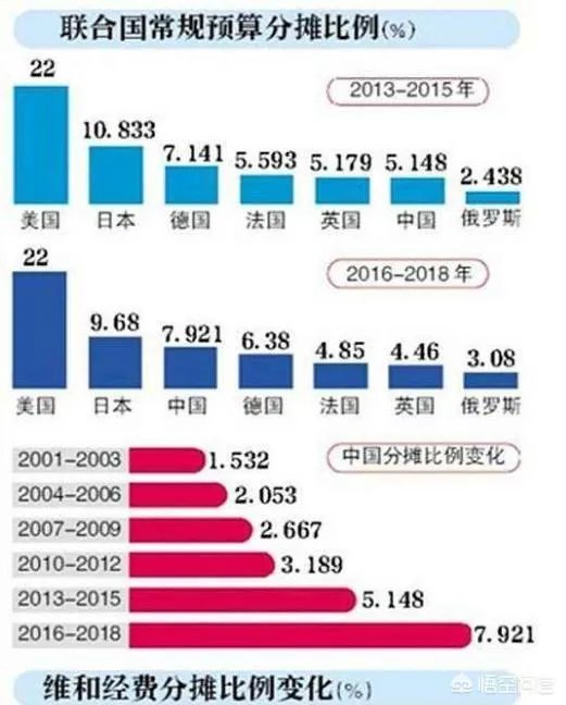 联合国正式决定预算分摊比例中国为第二位。你怎么看?