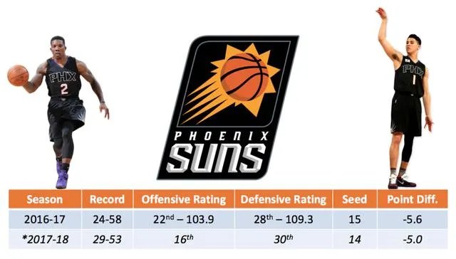 主帅厄尔-沃特森被解雇，太阳队该如何调整？