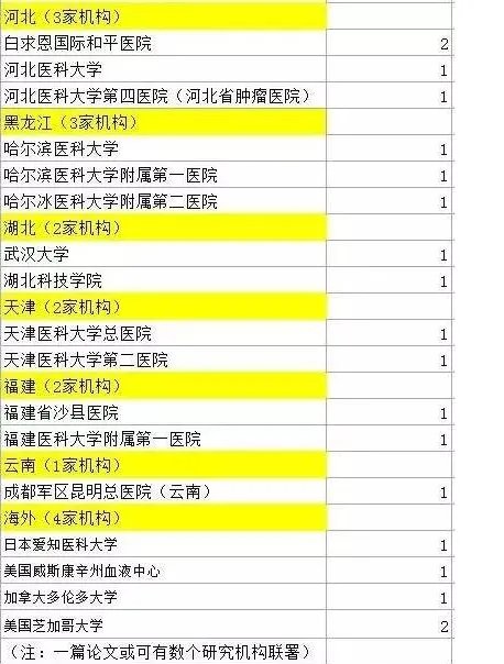 524名医生造假名单曝光是怎么回事？