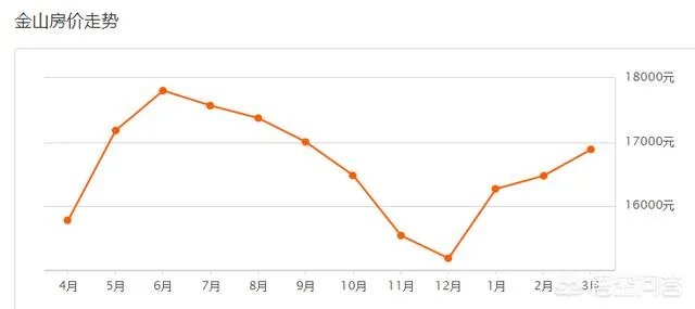 上海二手房房价走势如何?
