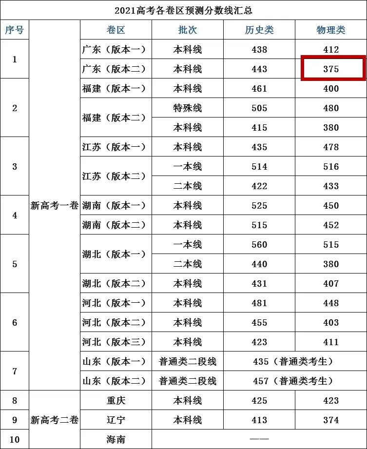 2021年广东高考分数线一本,二本是多少？380分可以上本科？