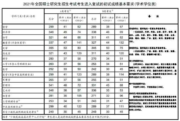 2022年考研国家线一览表多少分