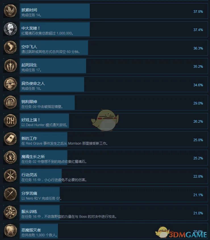 《鬼泣5》全成就中文版一览