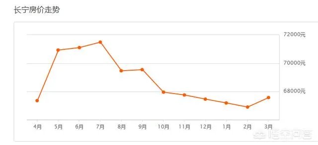 上海二手房房价走势如何?