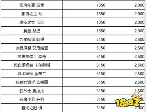2023《英雄联盟》英雄价格汇总