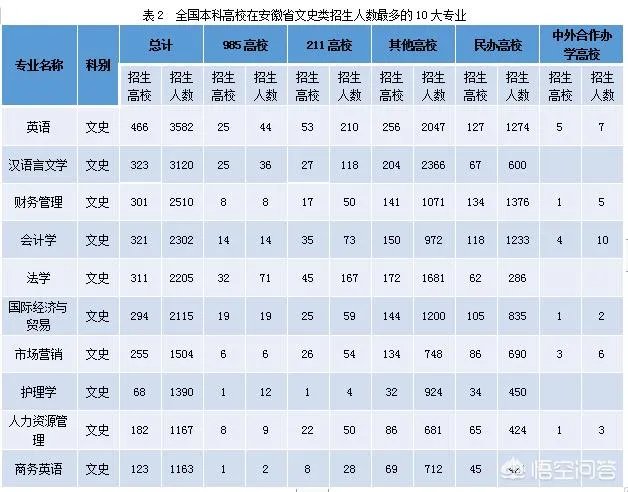 高考填报志愿都有哪些热门专业?