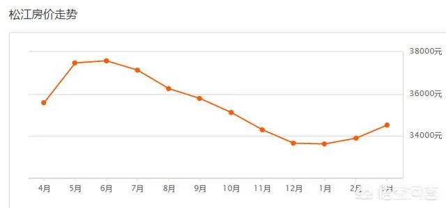上海二手房房价走势如何?