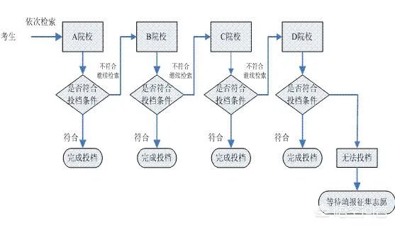 平行志愿和顺序志愿的区别是什么?
