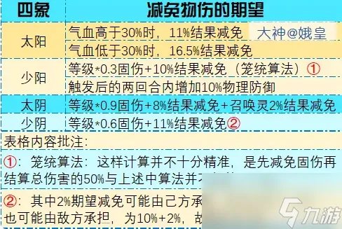 梦幻西游金甲仙衣什么属性好