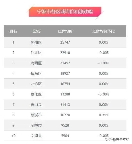 宁波哪个区的二手房便宜?