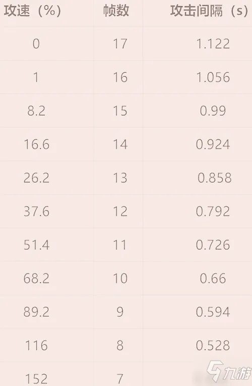 王者荣耀伽罗最新攻速阈值表2021