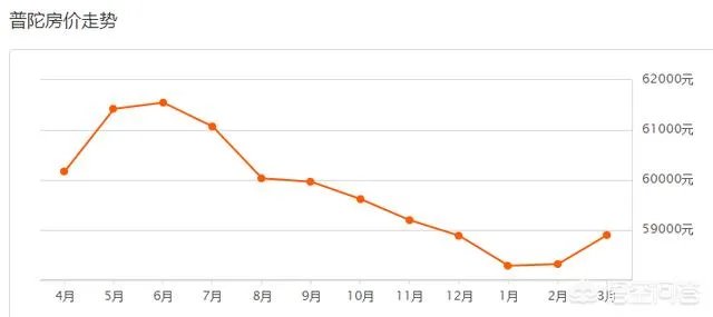 上海二手房房价走势如何?
