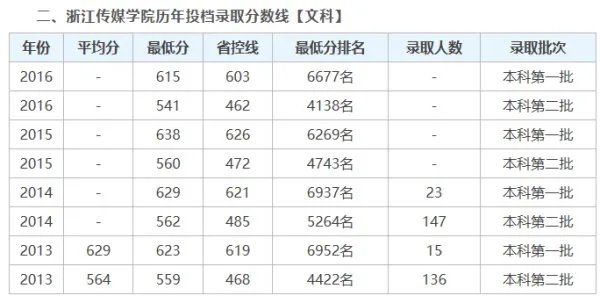 浙江传媒学院专科分数线是多少