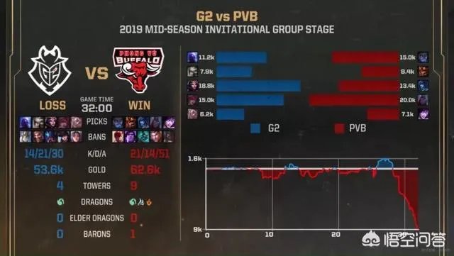 英雄联盟:PVB双杀G2,如何评价这支战队?