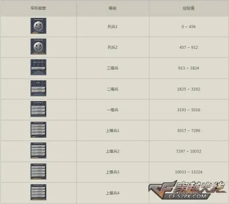 CF6级是什么级别?